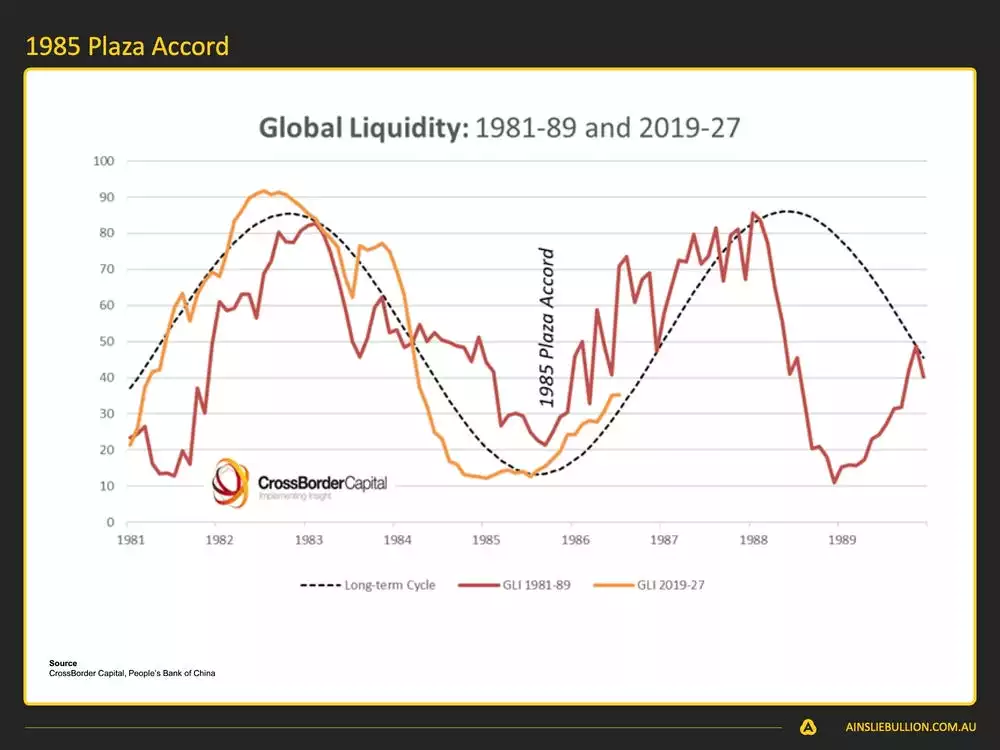 Macro and Global Liquidity Analysis August 2024 - 1985 Plaza Accord